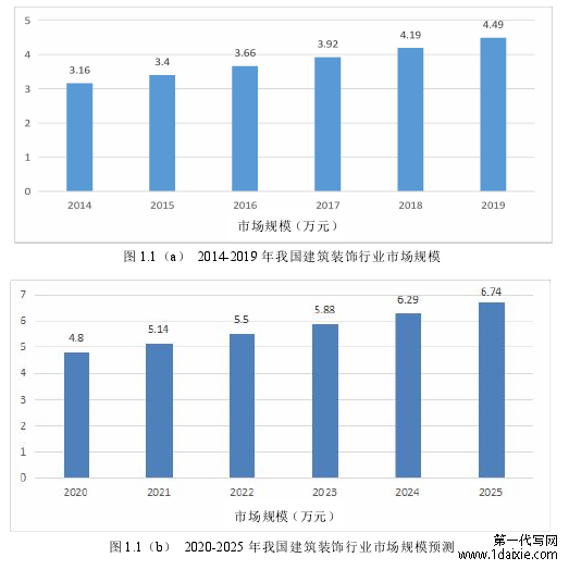 图 1.1（b） 2020-2025 年我国建筑装饰行业市场规模预测