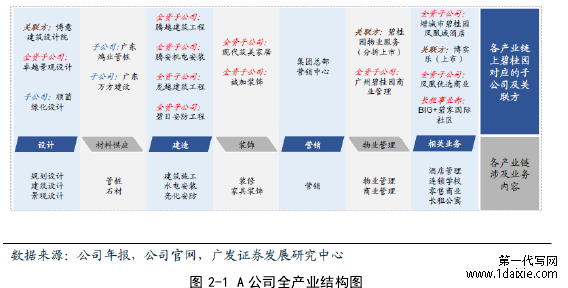 图 2-1 A 公司全产业结构图