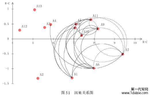 图 5.1 因果关系图