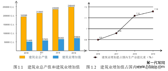 图 1.1 建筑业总产值和建筑业增加值 图 1.2 建筑业增加值占国内生产总值比重