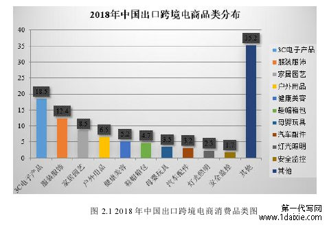 图 2.1 2018 年中国出口跨境电商消费品类图