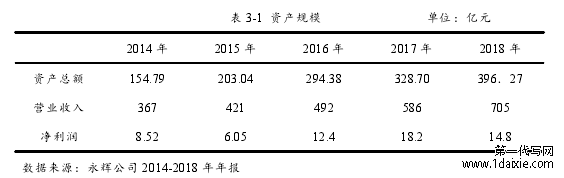 表 3-1 资产规模 单位:亿元