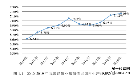 图 1.1 2010-2019 年我国建筑业增加值占国内生产总值比重