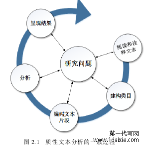 图 2.1 质性文本分析的一般过程