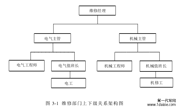 图 3-1 维修部门上下级关系架构图