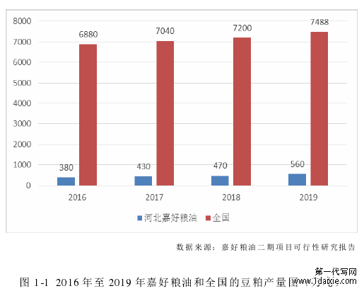 图 1-1 2016 年至 2019 年嘉好粮油和全国的豆粕产量图（万吨）