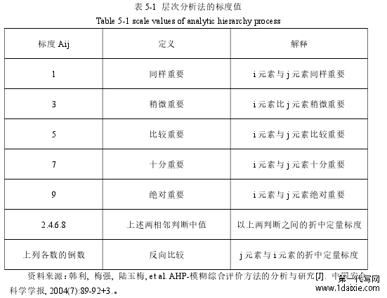 表 5-1 层次分析法的标度值