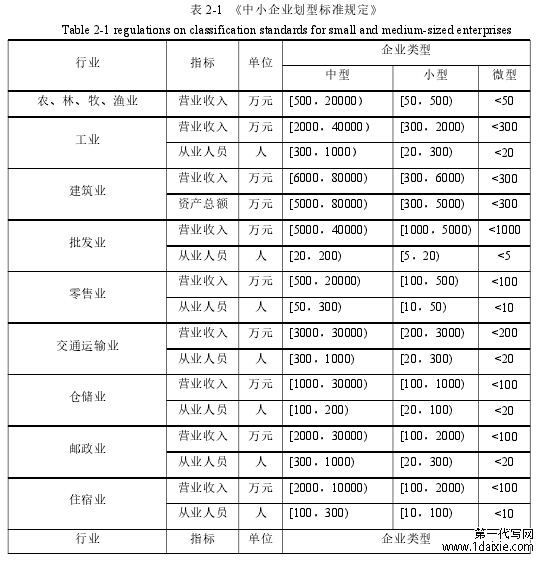 表 2-1 《中小企业划型标准规定》