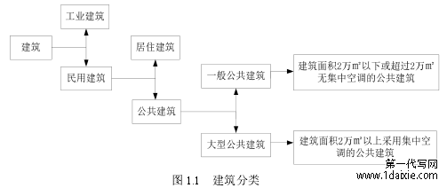 图 1.1 建筑分类