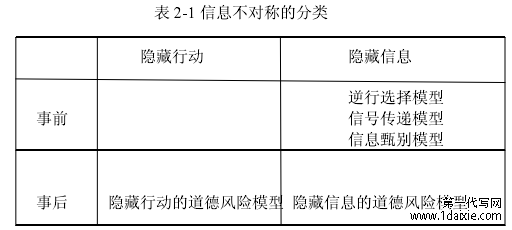 表 2-1 信息不对称的分类