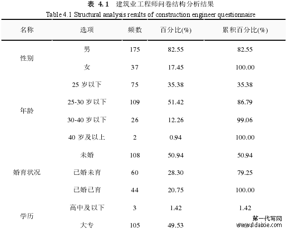 表 4. 1 建筑业工程师问卷结构分析结果