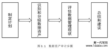 图 5.1 数据资产审计步骤