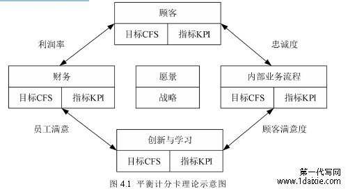 图 4.1 平衡计分卡理论示意图