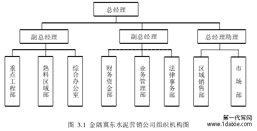 图 3.1 金隅冀东水泥营销公司组织机构图