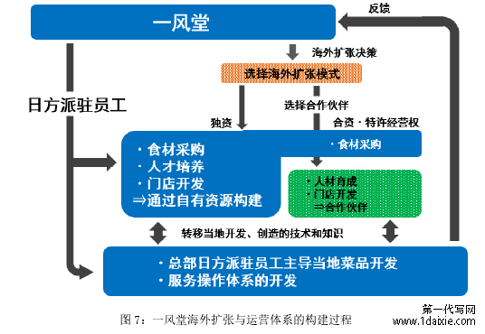 图 7:一风堂海外扩张与运营体系的构建过程