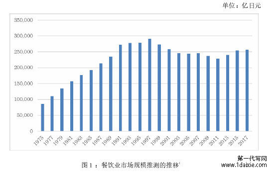 图1:餐饮业市场规模推测的推移