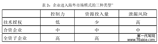 表 3:企业进入海外市场模式的三种类型