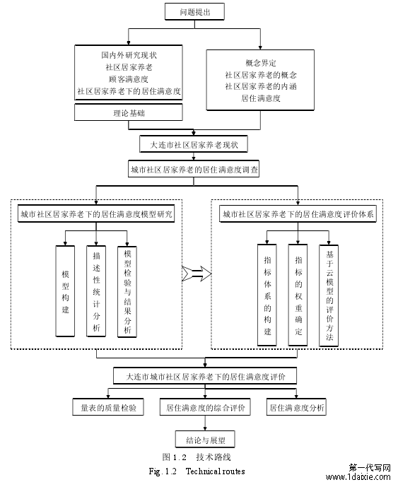 图 1.2 技术路线