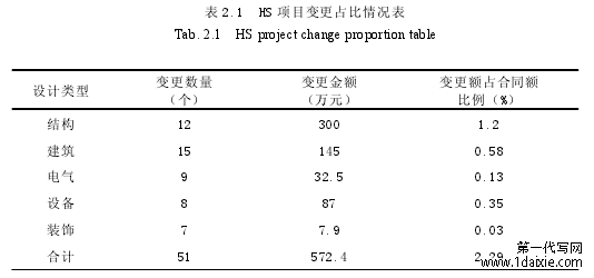 表 2.1 HS 项目变更占比情况表