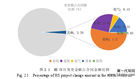 图 2.1 HS 项目变更金额占合同金额比例