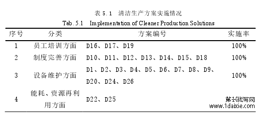 表 5.1 清洁生产方案实施情况