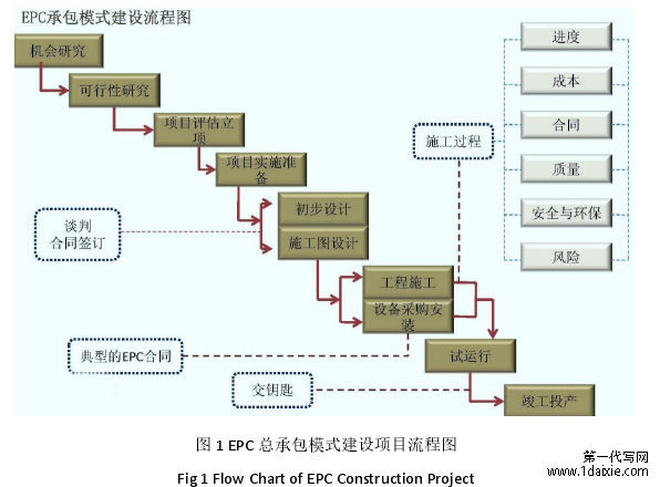 图 1 EPC 总承包模式建设项目流程图