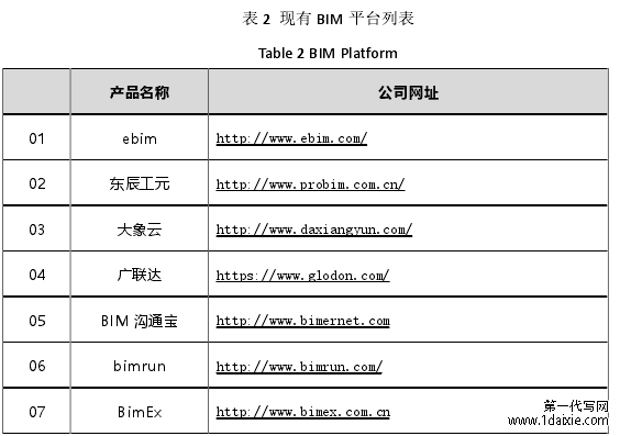 表 2 现有 BIM 平台列表