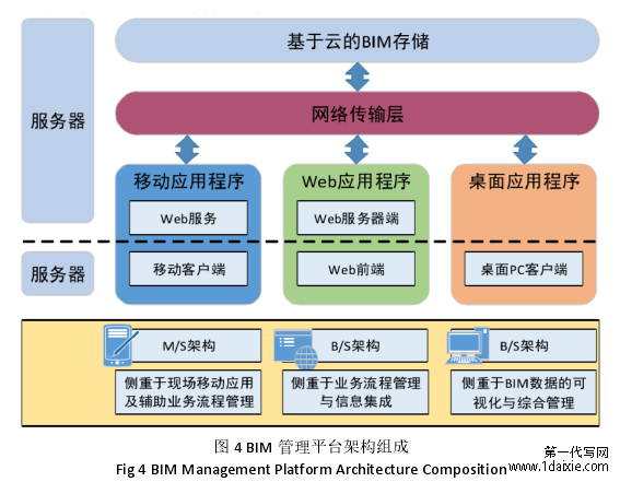 图 4 BIM 管理平台架构组成