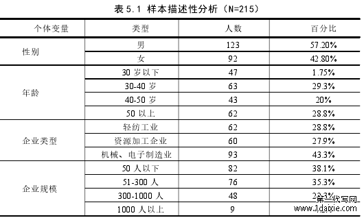 表 5.1 样本描述性分析（N=215）