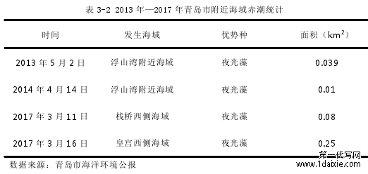 表 3-2 2013 年—2017 年青岛市附近海域赤潮统计