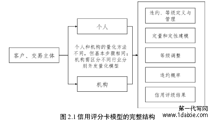 图 2.1 信用评分卡模型的完整结构