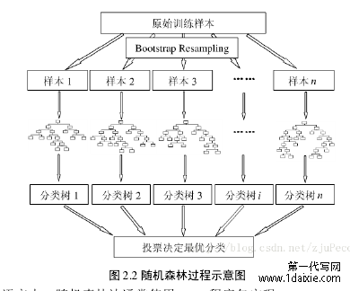 图 2.2 随机森林过程示意图