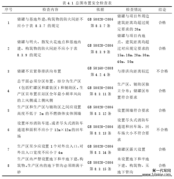 表 4.1 总图布置安全检查表