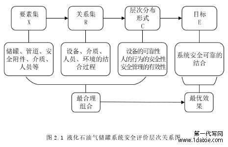 图 2.1 液化石油气储罐系统安全评价层次关系图