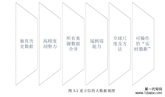 图 5-1 爱立信的大数据视图