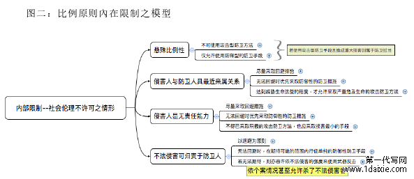 图二：比例原则內在限制之模型