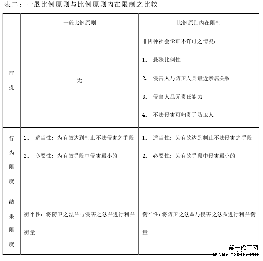 表二:一般比例原则与比例原则內在限制之比较