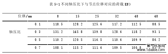 表 5-1 不同轴压比下与节点位移对应的荷载 KN)