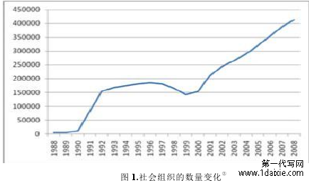 图 1.社会组织的数量变化