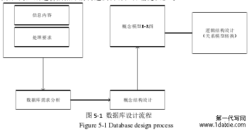 图 5-1 数据库设计流程
