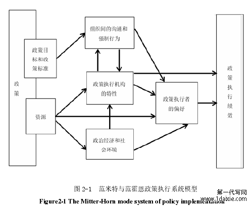 图 2-1 范米特与范霍恩政策执行系统模型