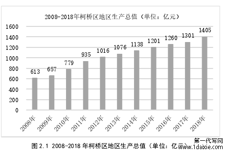 图 2.1 2008-2018 年柯桥区地区生产总值（单位：亿元）