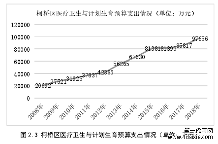 图 2.3 柯桥区医疗卫生与计划生育预算支出情况（单位：万元）