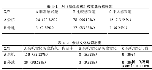 表 4- 1 对《底蕴余杭》校本课程感兴趣