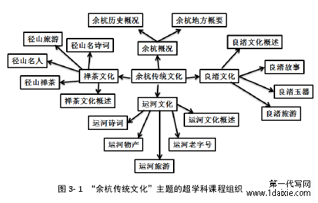 图 3- 1 “余杭传统文化”主题的超学科课程组织