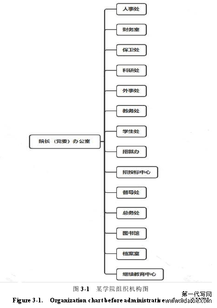 图 3-1 某学院组织机构图