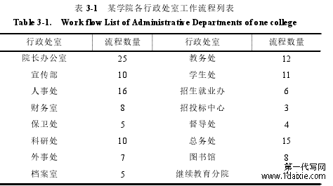 表 3-1 某学院各行政处室工作流程列表