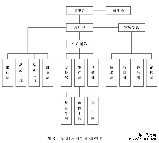 图 3.1 冠炯公司组织结构图