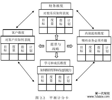 图 2.2 平衡计分卡