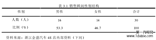 表 3.1 销售顾问性别结构